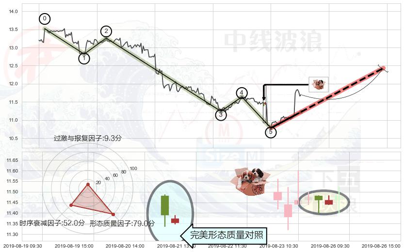 底部尽头线（上山虎）+曙光初现形态+上涨螺旋桨形态+单针探底（定海神针） ➕ 调整浪ABC