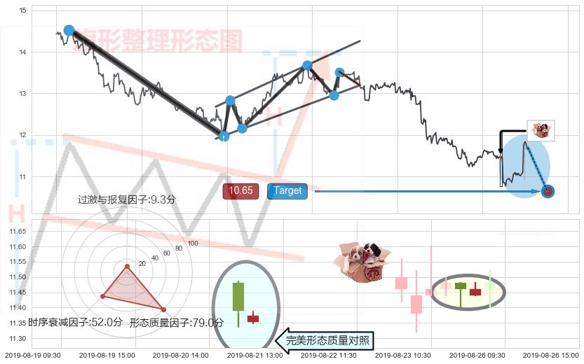 底部尽头线（上山虎）+曙光初现形态+上涨螺旋桨形态+单针探底（定海神针） ➕ 突破整理