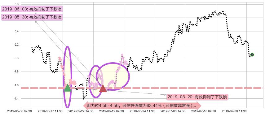旭辉控股集团阻力支撑位图-阿布量化