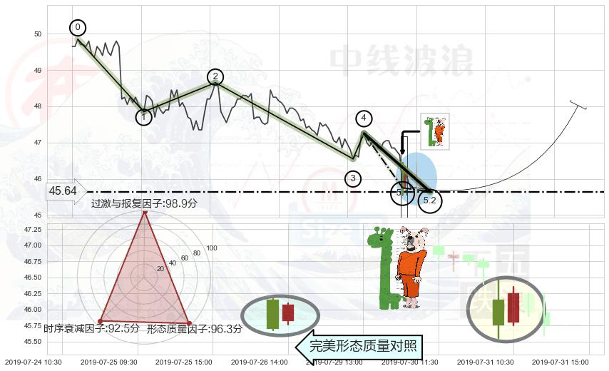 中流砥柱形态+底部尽头线（上山虎）+单针探底（定海神针）+好友反攻 ➕ 5浪主体