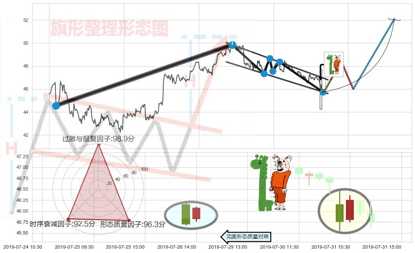 中流砥柱形态+吊颈线（上吊线）+顶部尽头线（下山虎）+下跌螺旋桨 ➕ 突破整理