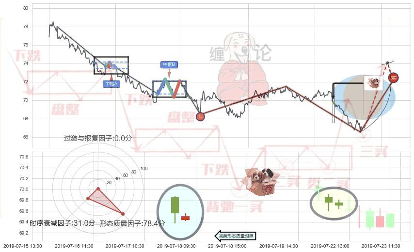 底部尽头线（上山虎）+单针探底（定海神针）+看涨(低位)倒锤头线 ➕ 缠论买卖点