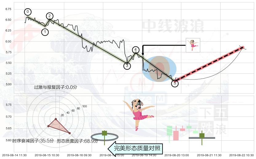 单针探底（定海神针） ➕ 调整浪ABC