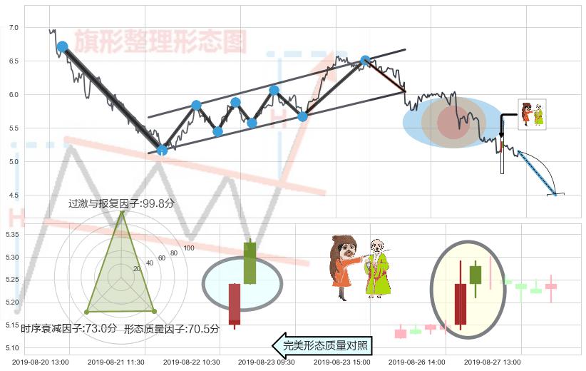 淡友反攻+顶部尽头线（下山虎）+下跌孤独十字星+吊颈线（上吊线）+下跌螺旋桨 ➕ 突破整理