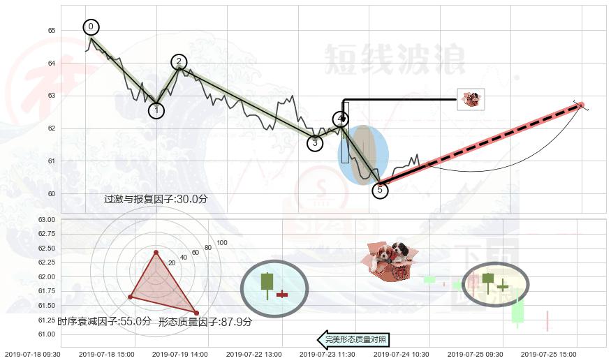 底部尽头线（上山虎）+双针探底+锤头线（锤子线）+上涨孤独十字星+单针探底（定海神针） ➕ 调整浪ABC