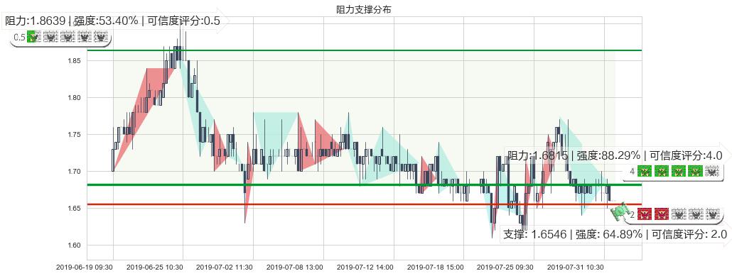 光宇国际集团科技(hk01043)阻力支撑位图-阿布量化