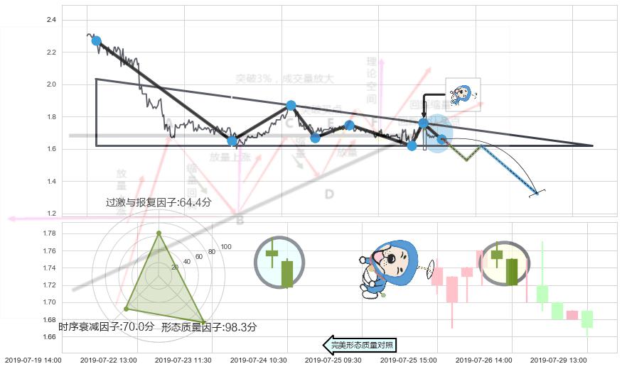下跌螺旋桨+看跌(高位倒锤头)流星线 ➕ 突破整理
