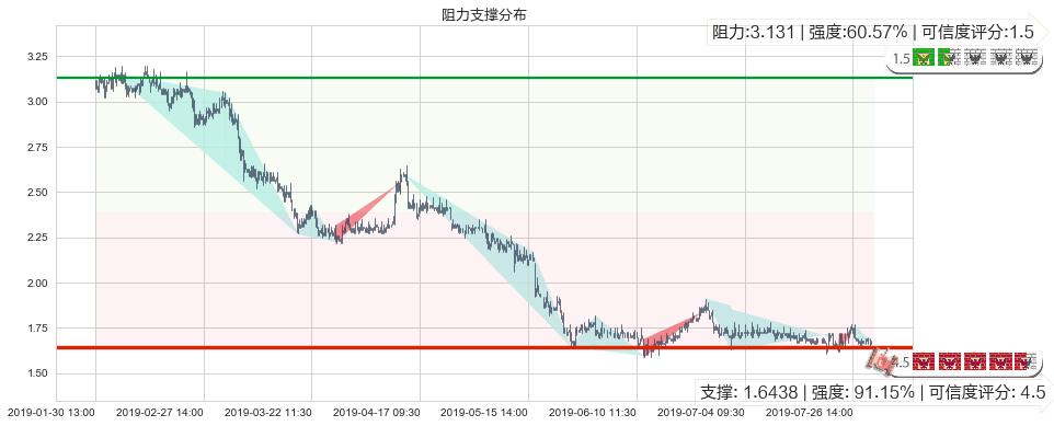 光宇国际集团科技(hk01043)阻力支撑位图-阿布量化