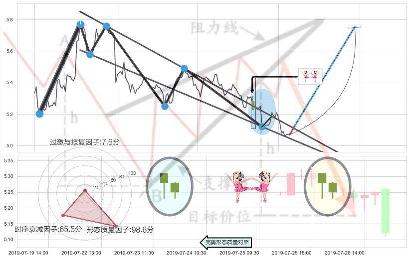 双针探底 ➕ 突破整理