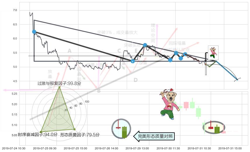 射击之星形态+吊颈线（上吊线）+看跌(高位倒锤头)流星线+高档五阴线 ➕ 突破整理