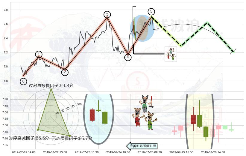 下跌Pinbar组合信号+看跌(高位倒锤头)流星线 ➕ 调整浪ABC