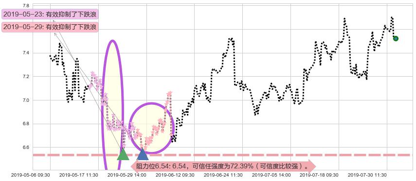 威高股份阻力支撑位图-阿布量化
