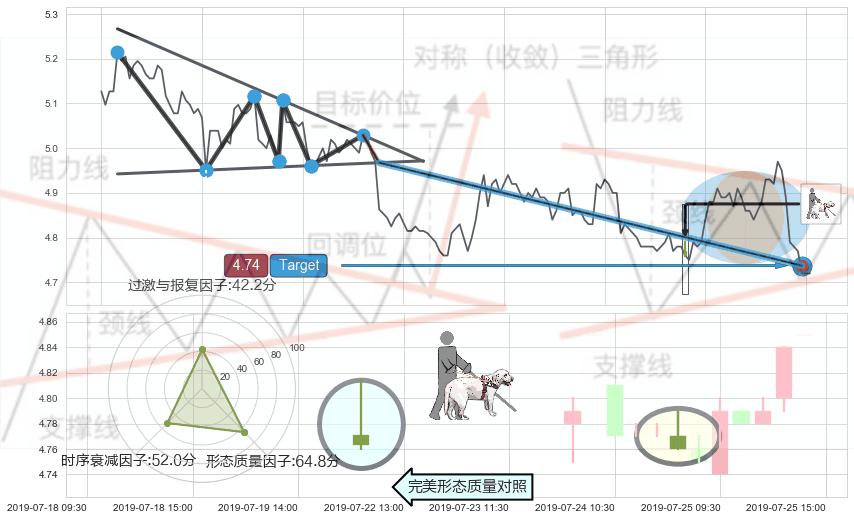 看跌(高位倒锤头)流星线+下跌螺旋桨+仙人指路+锤头线（锤子线） ➕ 突破整理