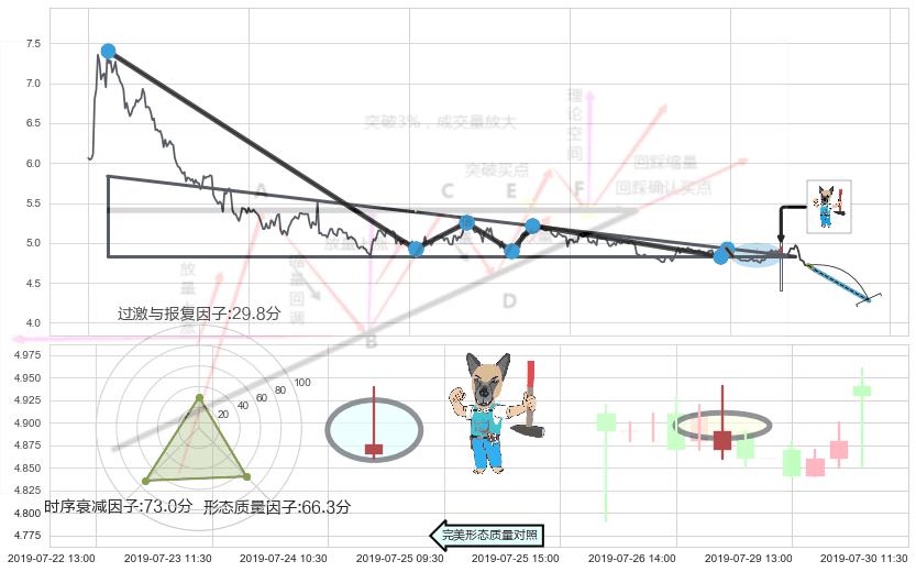 看跌(高位倒锤头)流星线+下跌螺旋桨 ➕ 突破整理