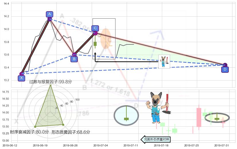 看跌(高位倒锤头)流星线 ➕ 谐波(XABCD)