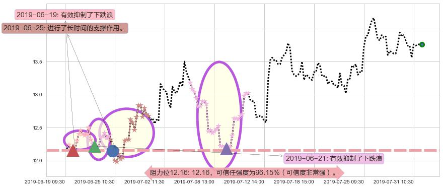 石药集团阻力支撑位图-阿布量化