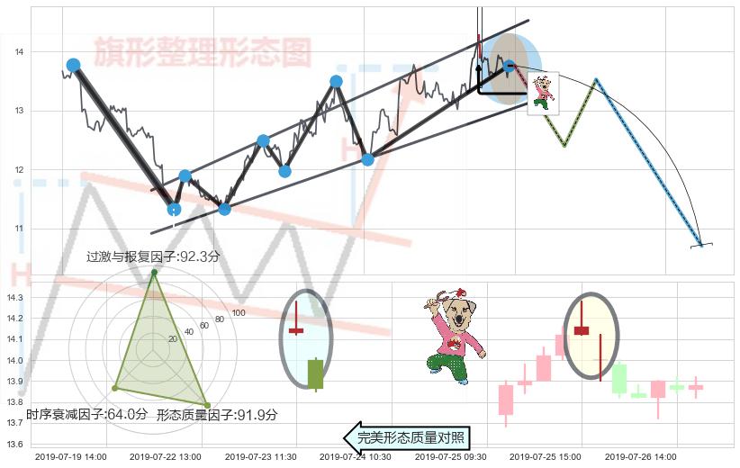 射击之星形态+看跌(高位倒锤头)流星线 ➕ 突破整理