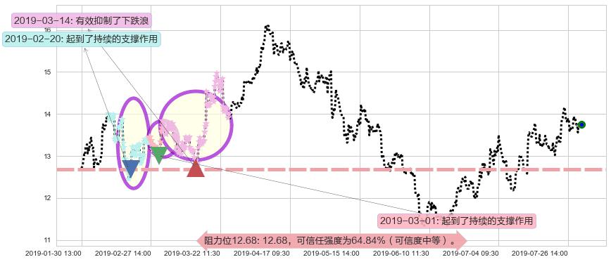 石药集团阻力支撑位图-阿布量化