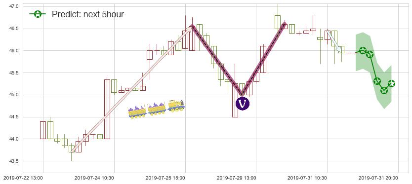 预测H&H国际控股(hk01112)价格K线图-阿布量化