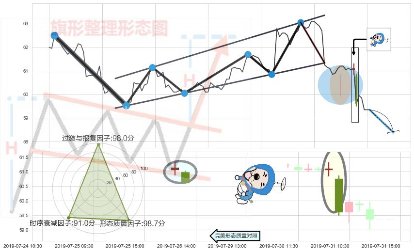 下跌螺旋桨 ➕ 突破整理