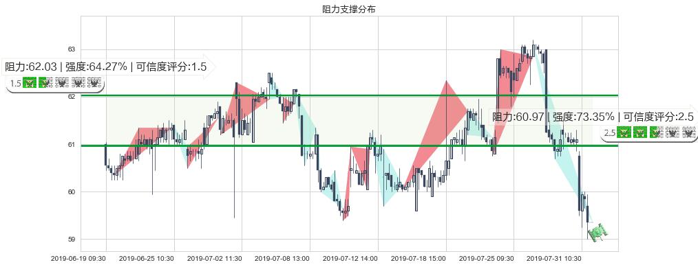 长实集团(hk01113)阻力支撑位图-阿布量化