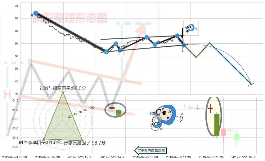 下跌螺旋桨 ➕ 突破整理
