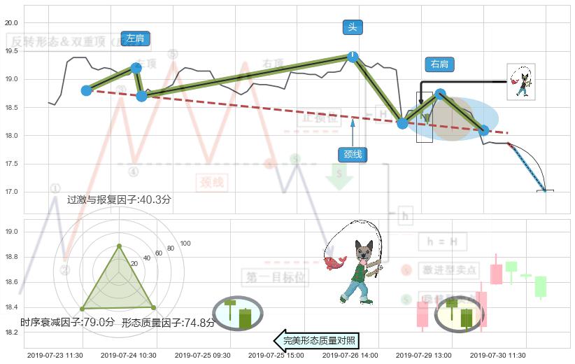吊颈线（上吊线）+下降插入线（坠落线） ➕ 突破整理