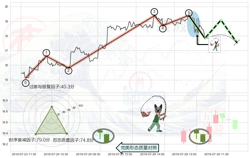 吊颈线（上吊线）+下降插入线（坠落线）+下跌孤独十字星 ➕ 调整浪ABC