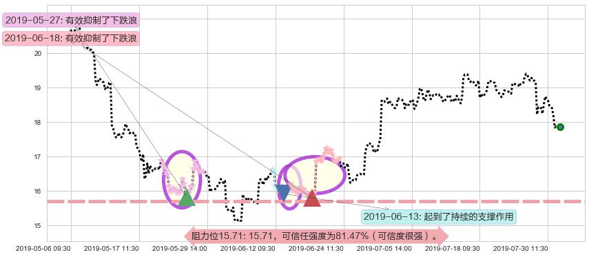 永利澳门阻力支撑位图-阿布量化