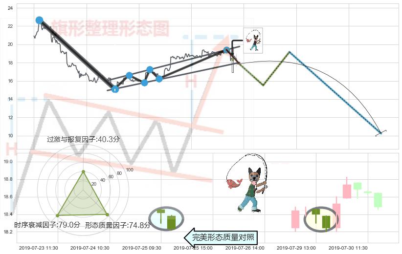 吊颈线（上吊线）+下降插入线（坠落线） ➕ 突破整理