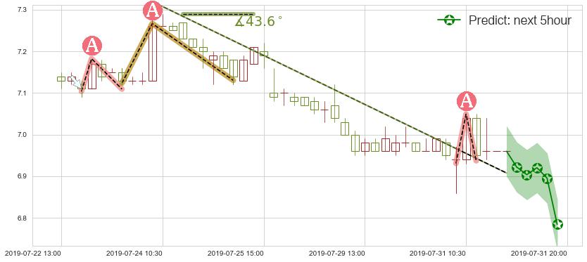 预测兖州煤业股份(hk01171)价格K线图-阿布量化