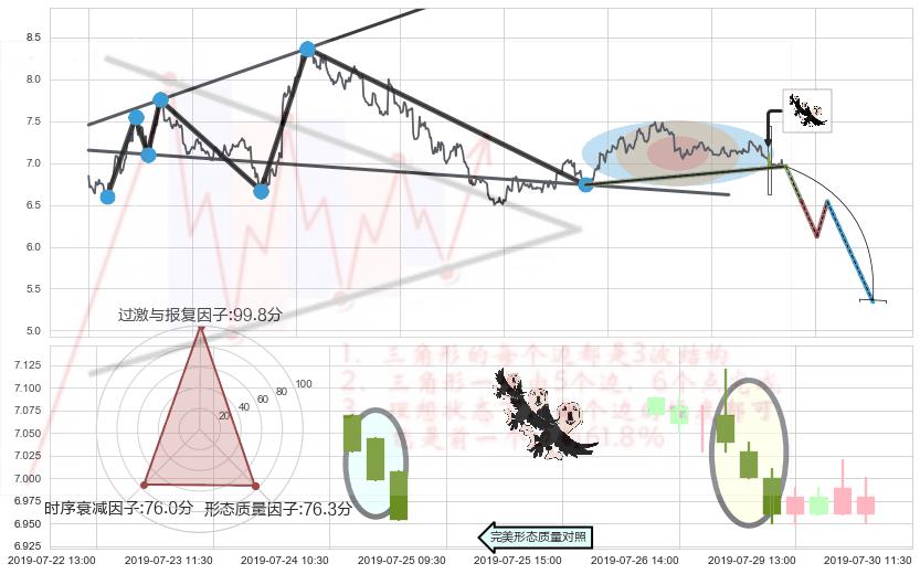 三只乌鸦+下跌身怀六甲+倾盆大雨+下跌螺旋桨+看跌(高位倒锤头)流星线 ➕ 突破整理