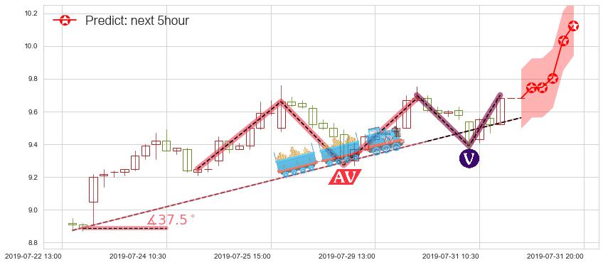 预测中国生物制药(hk01177)价格K线图-阿布量化