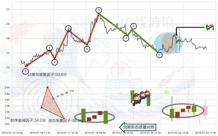 下降三部曲（降势三鹤）+下跌螺旋桨+看跌(高位倒锤头)流星线+下跌孕十字星 ➕ 调整浪ABC