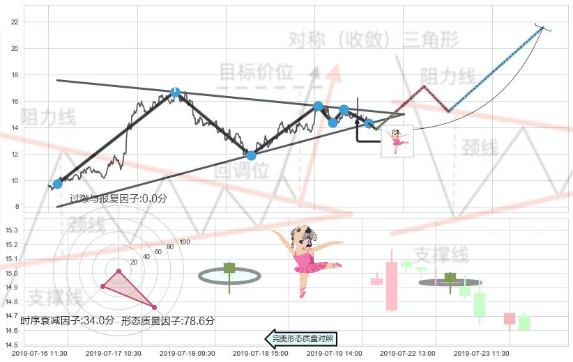 单针探底（定海神针）+锤头线（锤子线）+看涨(低位)倒锤头线+倾盆大雨+下跌Pinbar组合信号+射击之星形态+看跌(高位倒锤头)流星线 ➕ 突破整理