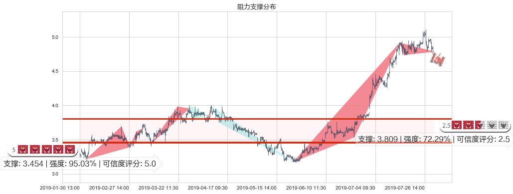 宝龙地产(hk01238)阻力支撑位图-阿布量化