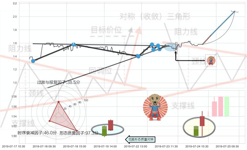 旭日东升+单针探底（定海神针）+上涨螺旋桨形态 ➕ 突破整理