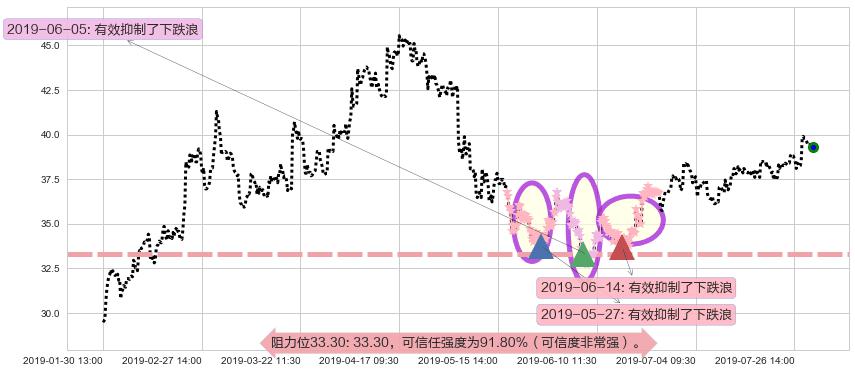 新华保险阻力支撑位图-阿布量化