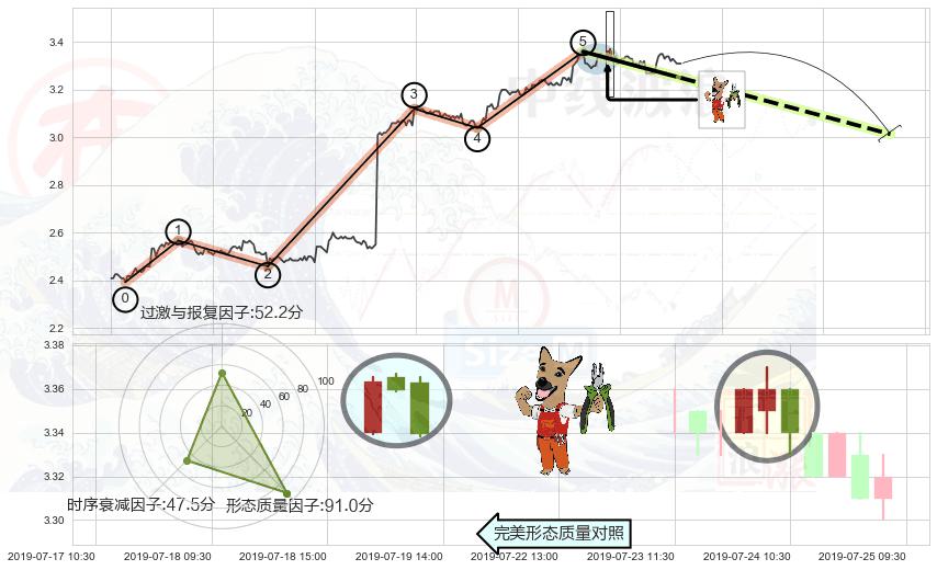下跌镊子线（n形磁铁）+吊颈线（上吊线）+倾盆大雨+下降插入线（坠落线） ➕ 调整浪ABC