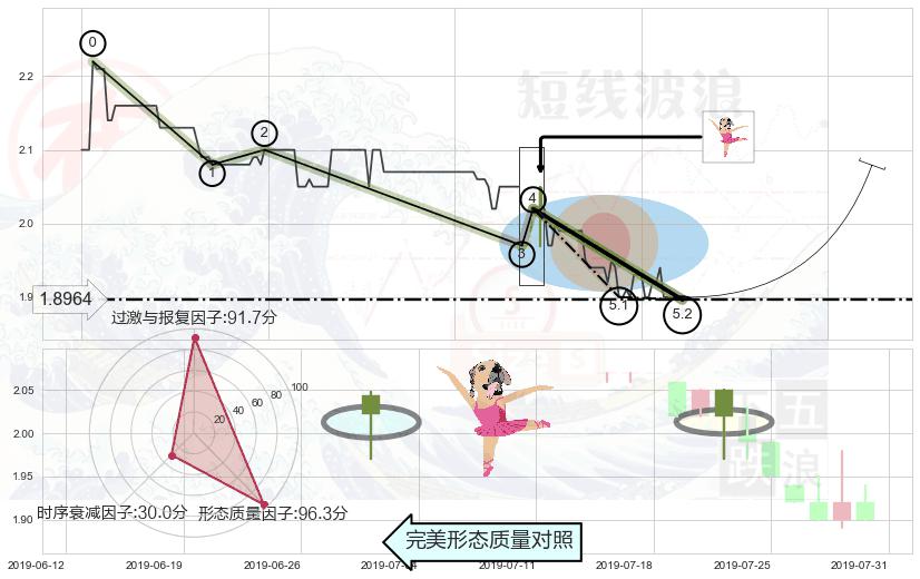 单针探底（定海神针） ➕ 5浪主体