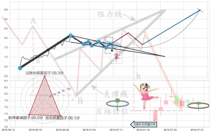 单针探底（定海神针） ➕ 突破整理