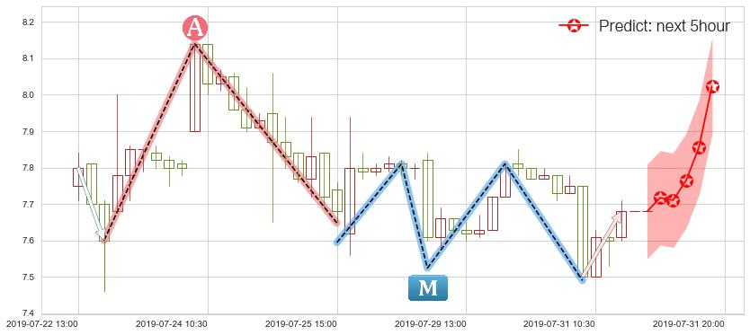 预测丘钛科技(hk01478)价格K线图-阿布量化