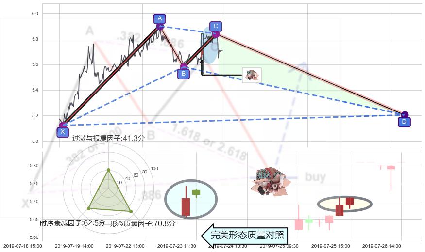 顶部尽头线（下山虎） ➕ 谐波(XABCD)