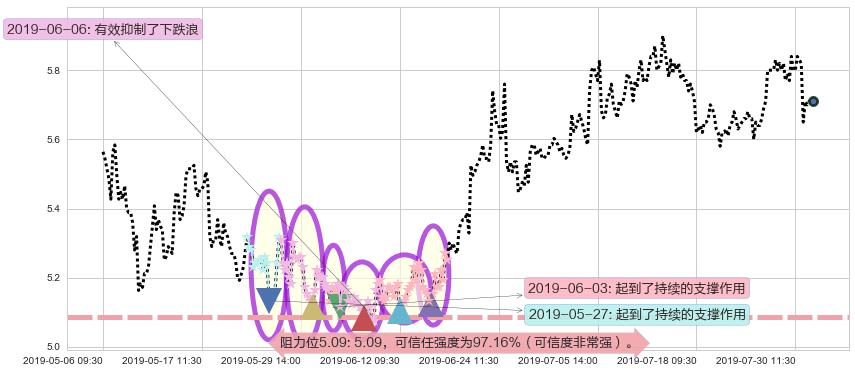 华润医疗阻力支撑位图-阿布量化