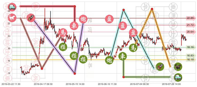 金斯瑞生物科技(hk01548)止盈止损位分析
