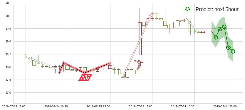 预测金斯瑞生物科技(hk01548)价格K线图-阿布量化