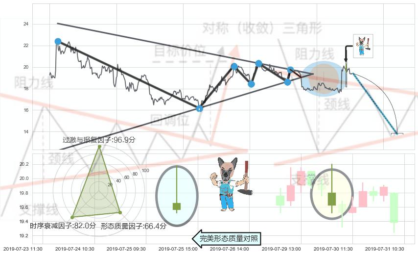 看跌(高位倒锤头)流星线+下跌螺旋桨 ➕ 突破整理