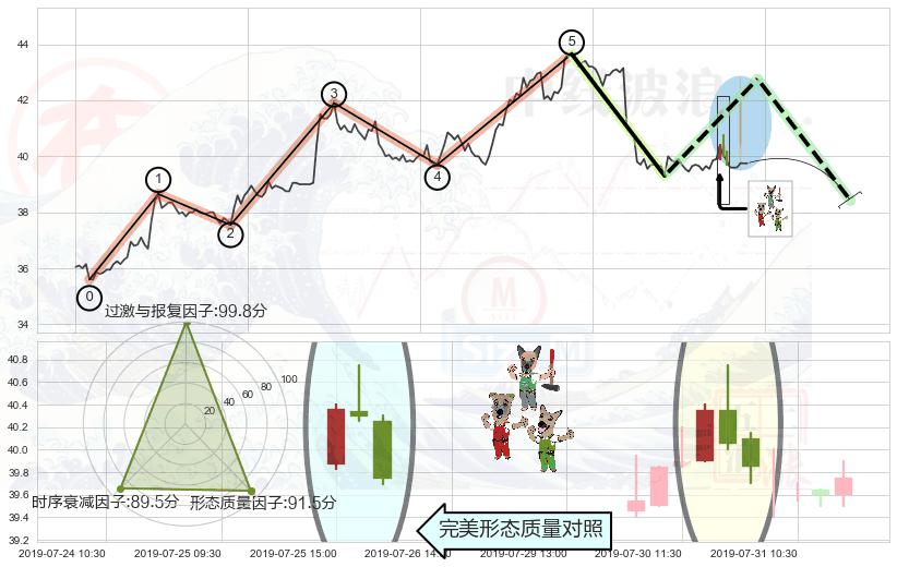 下跌Pinbar组合信号+看跌(高位倒锤头)流星线+倾盆大雨 ➕ 调整浪ABC