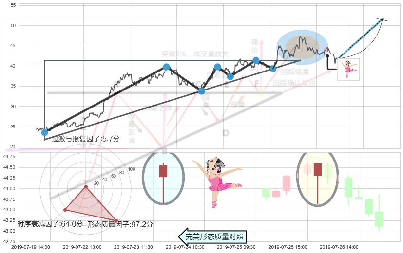 单针探底（定海神针）+看涨(低位)倒锤头线+射击之星形态+下降插入线（坠落线） ➕ 突破整理