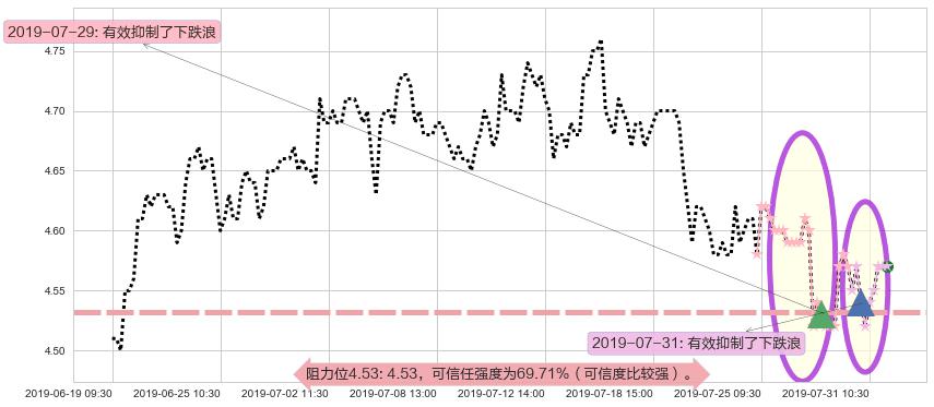 邮储银行阻力支撑位图-阿布量化